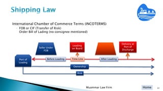 Home
International Chamber of Commerce Terms (INCOTERMS)
◦ FOB or CIF (Transfer of Risk)
Order Bill of Lading (no consignee mentioned)
Muammar Law Firm 22
Loading
on Board
Before Loading After LoadingPort of
Loadng
Ownership
Time Line
Seller Under
FOB
Risk
Delivery at
Port of
Discharge
 