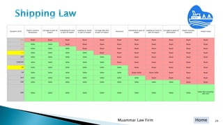 HomeMuammar Law Firm 29
Incoterm 2010
Export customs
declaration
Carriage to port of
export
Unloading of truck
in port of export
Loading on vessel
in port of export
Carriage (Sea/Air)
to port of import
Insurance
Unloading in port of
import
Loading on truck in
port of import
Carriage to place of
destination
Import customs
clearance
Import taxes
EXW Buyer Buyer Buyer Buyer Buyer Buyer Buyer Buyer Buyer Buyer Buyer
FCA Seller Seller Buyer Buyer Buyer Buyer Buyer Buyer Buyer Buyer Buyer
FAS Seller Seller Seller Buyer Buyer Buyer Buyer Buyer Buyer Buyer Buyer
FOB Seller Seller Seller Seller Buyer Buyer Buyer Buyer Buyer Buyer Buyer
CPT Seller Seller Seller Seller Seller Buyer Buyer Buyer Buyer Buyer Buyer
CFR(CNF) Seller Seller Seller Seller Seller Buyer Buyer Buyer Buyer Buyer Buyer
CIF Seller Seller Seller Seller Seller Seller Buyer Buyer Buyer Buyer Buyer
CIP Seller Seller Seller Seller Seller Seller Buyer/Seller Buyer/Seller Buyer Buyer Buyer
DAT Seller Seller Seller Seller Seller Seller Seller Buyer Buyer Buyer Buyer
DAP Seller Seller Seller Seller Seller Seller Seller Seller Seller Buyer Buyer
DDP Seller Seller Seller Seller Seller Seller Seller Seller Seller Seller
Seller/Not including
VAT/FAT
 