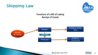 Home
Functions of a Bill of Lading
Receipt of Goods
Muammar Law Firm 67
Receipt
By Carrier
Shipper
Evidence Prima
Facie
Third part
Evidence
Conclusive
Indorsed
 