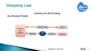 Home
Functions of a Bill of Lading
As a Receipt of Goods
Muammar Law Firm 71
Owner
Charterer
and
Shipper
Master
Charter Party
IssuanceReceipt
Bill Of
lading
 