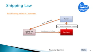 Home
Bill of Lading issued to Charterers:
Muammar Law Firm 92
Master
Shipper and
Charterer
Purchaser
B/L indorsed to Purchaser
B/L becomes Conclusive Evidence
 