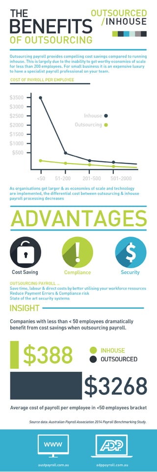 ADP Infographic on the benefits of outsourcing payroll | PDF