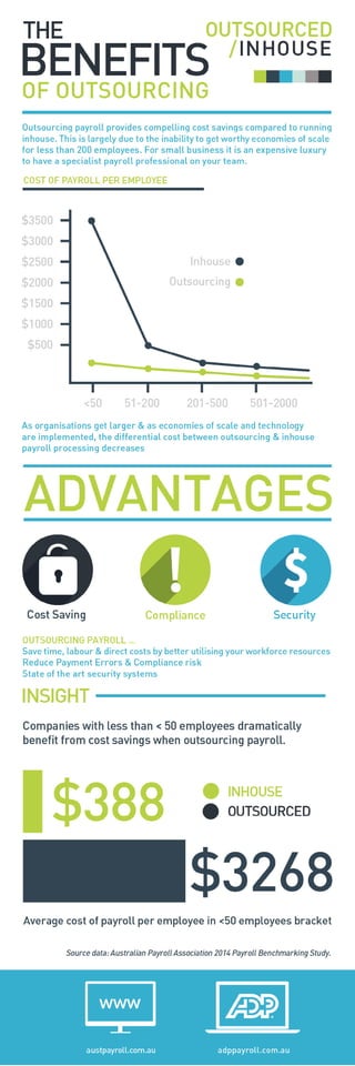 ADP Infographic on the benefits of outsourcing payroll 