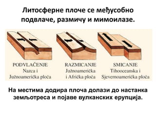 Литосферне плоче се међусобно
подвлаче, размичу и мимоилазе.
На местима додира плоча долази до настанка
земљотреса и појаве вулканских ерупција.
 