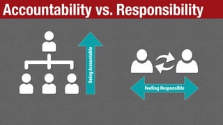 Accountability vs. Responsibility
Feeling ResponsibleBeingAccountable
 