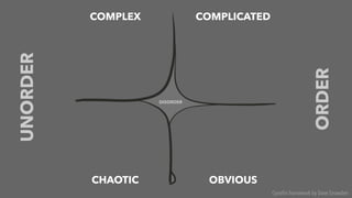 COMPLEX COMPLICATED
OBVIOUSCHAOTIC
UNORDER
DISORDER
Cyneﬁn framework by Dave Snowden
ORDER
 