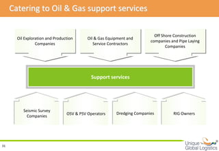 Catering to Oil & Gas support services

                                                                           Off Shore Construction
       Oil Exploration and Production      Oil & Gas Equipment and
                                                                         companies and Pipe Laying
                 Companies                    Service Contractors
                                                                                 Companies




                                             Support services




          Seismic Survey
                                 OSV & PSV Operators     Dredging Companies         RIG Owners
            Companies




                                                                                                     
31
 