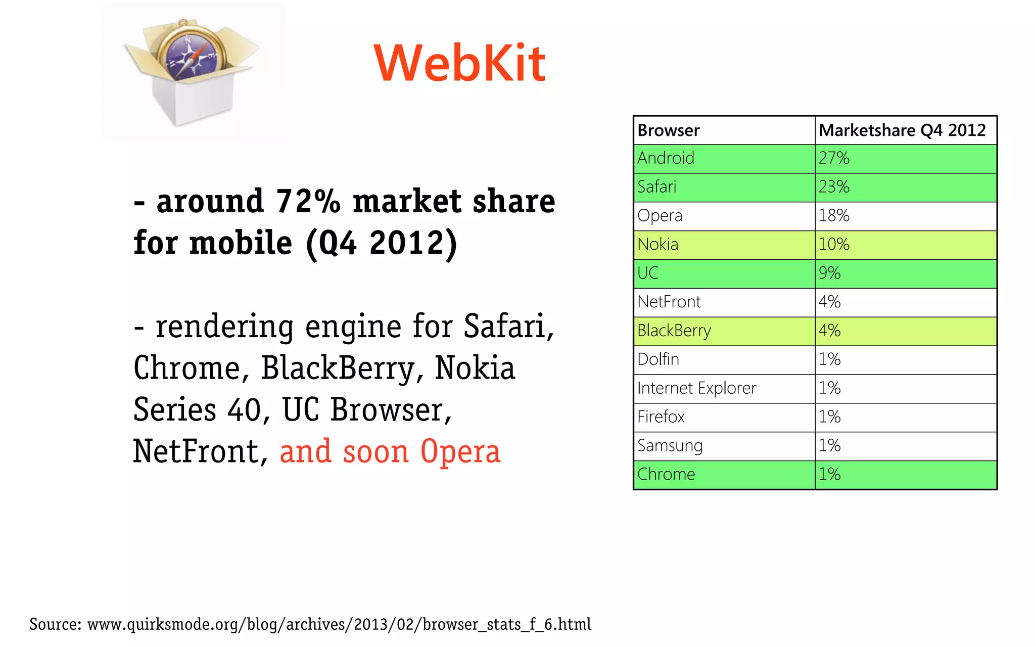 WebKit
                                                                          Browser             Marketshare Q4 2012
                                                                          Android             27%
                                                                          Safari              23%
             - around 72% market share                                    Opera               18%
             for mobile (Q4 2012)                                         Nokia               10%
                                                                          UC                  9%
                                                                          NetFront            4%
             - rendering engine for Safari,                               BlackBerry          4%
                                                                          Dolfin              1%
             Chrome, BlackBerry, Nokia                                    Internet Explorer   1%
             Series 40, UC Browser,                                       Firefox             1%
                                                                          Samsung             1%
             NetFront, and soon Opera
                                                                          Chrome              1%




Source: www.quirksmode.org/blog/archives/2013/02/browser_stats_f_6.html
 