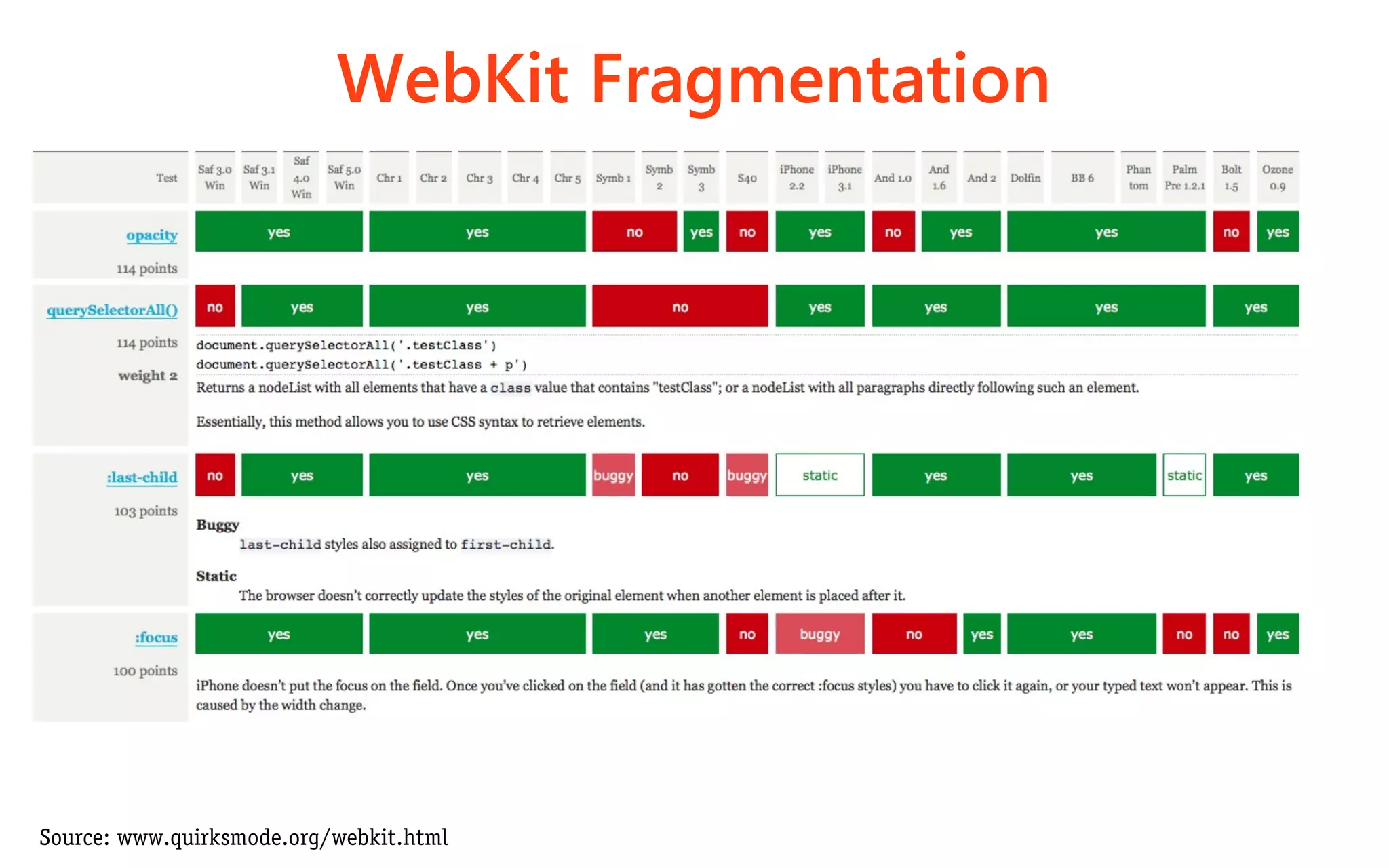 WebKit Fragmentation




Source: www.quirksmode.org/webkit.html
 