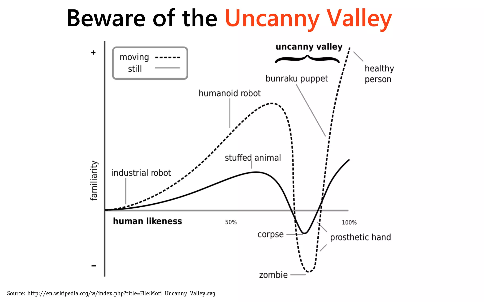 Beware of the Uncanny Valley




Source: http://en.wikipedia.org/w/index.php?title=File:Mori_Uncanny_Valley.svg
 