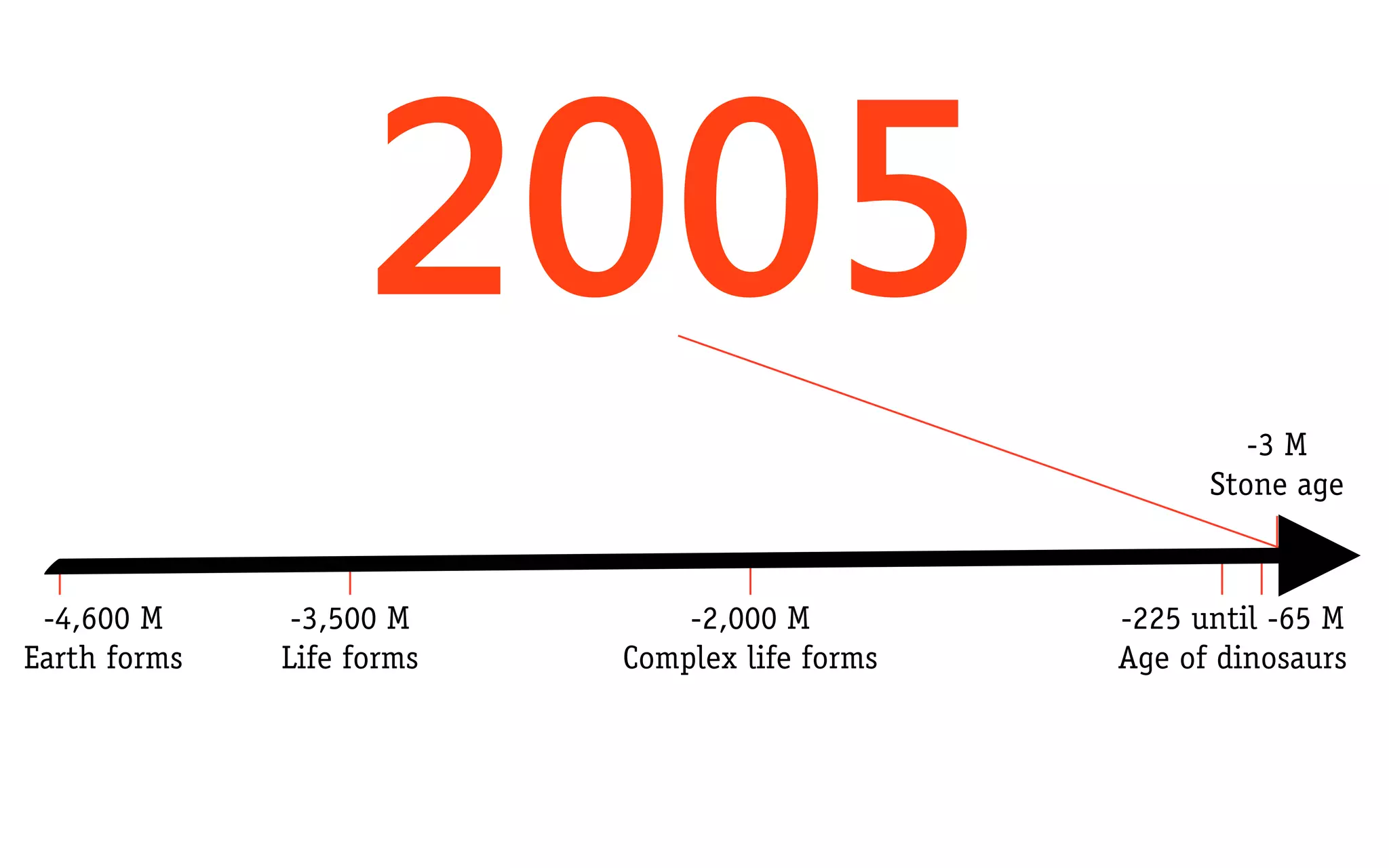 2005
                                                         -3 M
                                                      Stone age



 -4,600 M      -3,500 M        -2,000 M         -225 until -65 M
Earth forms   Life forms   Complex life forms   Age of dinosaurs
 