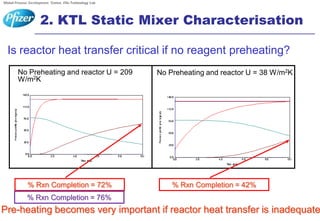 Ktl Process Applications in Kilo Lab Flow Chemistry and Scale-up. Edel Hughes. | PDF