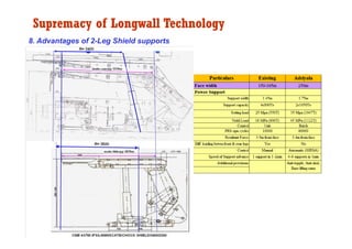 Supremacy of Longwall Technology
8. Advantages of 2-Leg Shield supports




                          Roof Bolting Practic...
