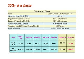 SCCL- at a glance
                                  Singareni at a Glance
Mines                                           ...
