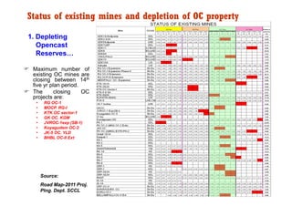 Status of existing mines and depletion of OC property

1. Depleting
   Opencast
   Reserves…

 Maximum number of
 existing...
