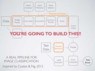 Data Image 
Parser Normalizer Convolver 
A REAL PIPELINE FOR 
IMAGE CLASSIFICATION 
Inspired by Coates & Ng, 2012 
Linear 
Solver 
Feature Extractor 
Symmetric 
Rectifier 
Patch 
Extractor 
Patch 
Whitener 
Patch 
Selector 
Label 
Extractor 
Test 
Feature 
Data 
Model Extractor 
Label 
Extractor 
Test 
Error 
Error 
Computer 
Pooler 
YOU’RE GOING TO BUILD THIS!! 
 