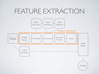 FEATURE EXTRACTION 
Data Image 
Parser Normalizer Convolver 
Linear 
Solver 
Feature Extractor 
Symmetric 
Rectifier 
Patch 
Extractor 
Patch 
Whitener 
Patch 
Selector 
Label 
Extractor 
Model 
Pooler 
 