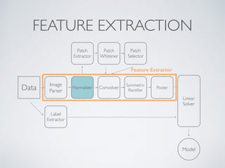 FEATURE EXTRACTION 
Data Image 
Parser Normalizer Convolver 
Linear 
Solver 
Feature Extractor 
Symmetric 
Rectifier 
Patch 
Extractor 
Patch 
Whitener 
Patch 
Selector 
Label 
Extractor 
Model 
Pooler 
 