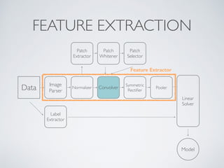 FEATURE EXTRACTION 
Data Image 
Parser Normalizer Convolver 
Linear 
Solver 
Feature Extractor 
Symmetric 
Rectifier 
Patch 
Extractor 
Patch 
Whitener 
Patch 
Selector 
Label 
Extractor 
Model 
Pooler 
 