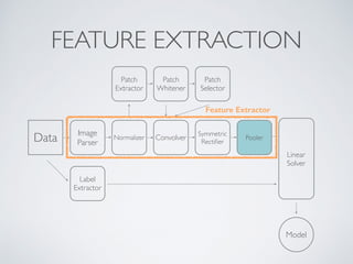 FEATURE EXTRACTION 
Data Image 
Parser Normalizer Convolver 
Linear 
Solver 
Feature Extractor 
Symmetric 
Rectifier 
Patch 
Extractor 
Patch 
Whitener 
Patch 
Selector 
Label 
Extractor 
Model 
Pooler 
 