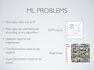ML PROBLEMS 
• Real data often not ∈ Rd 
• Real data not well-behaved 
according to my algorithm. 
• Features need to be 
engineered. 
• Transformations need to be 
applied. 
• Hyperparameters need to be 
tuned. 
SVM Input: 
Real Data: 
 