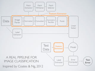 Data Image 
Parser Normalizer Convolver 
A REAL PIPELINE FOR 
IMAGE CLASSIFICATION 
Inspired by Coates & Ng, 2012 
Linear 
Solver 
Feature Extractor 
Symmetric 
Rectifier 
Patch 
Extractor 
Patch 
Whitener 
Patch 
Selector 
Label 
Extractor 
Test 
Feature 
Data 
Model Extractor 
Label 
Extractor 
Test 
Error 
Error 
Computer 
Pooler 
 