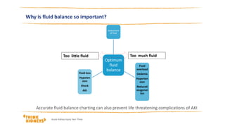 Why is fluid balance so important?
Accurate fluid balance charting can also prevent life threatening complications of AKI
Optimum
fluid
balance
Assessment
of fluid
Fluid
overload
Oedema
Hyperten
sion
Reduced
oxygenat
ion
Fluid loss
Hypoten
sion
Shock
AKI
Too much fluidToo little fluid
Acute Kidney Injury Year Three
 