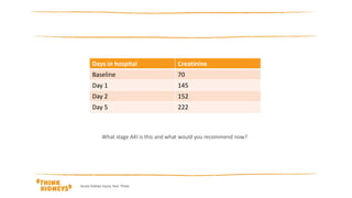 What stage AKI is this and what would you recommend now?
Days in hospital Creatinine
Baseline 70
Day 1 145
Day 2 152
Day 5 222
Acute Kidney Injury Year Three
 