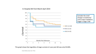 Months Post Admission
%Survival
In-Hospital AKI from March-April 2014
0
10
20
30
40
50
60
70
80
90
100
0 2 4 6 8 10 12
AKI 1 (n=110)
AKI 2 (n=13)
AKI 3 (n=14)
This graph shows that regardless of stage survival at 1 year post AKI was only 50-60%.
Consider the small
change in Creatinine/
urine output needed to
trigger a stage 1 AKI
Acute Kidney Injury Year Three
 