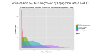 Population Shift over Step Progression by Engagement Group (No Fill)

 