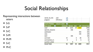 Social Relationships
Representing interactions between
actors

•
•
•
•
•
•
•

S-S
S-P
S-C
S-M
M-M
S-C
M-C

 