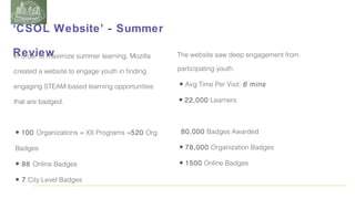 ‘CSOL Website’ - Summer
Review
In order to maximize summer learning, Mozilla

The website saw deep engagement from

created a website to engage youth in finding

participating youth.

engaging STEAM-based learning opportunities

• Avg Time Per Visit: 6

that are badged.

• 22,000 Learners

• 100

Organizations = XX Programs =520 Org

mins

80,000 Badges Awarded

Badges

• 78,000 Organization Badges

• 88

• 1500 Online Badges

Online Badges

• 7 City Level Badges

 