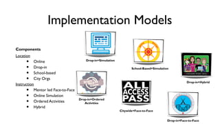 Implementation Models
Components
Location

•
•
•
•

Online
Drop-in
School-based
City Orgs
Instruction
Mentor led Face-to-Face
Online Simulation
Ordered Activities
Hybrid

•
•
•
•

Drop-in+Simulation
School-Based+Simulation

Drop-in+Hybrid

Drop-in+Ordered
Activities
Citywide+Face-to-Face
Drop-in+Face-to-Face

 