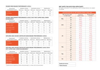 DEGREE BENCHMARK PERFORMANCE LEVELS
Benchmark
Performance Levels
Academic Literacy Quantitative Literacy Mathematics
Minimum Maximum Minimum Maximum Minimum Maximum
Proficient 69 100 70 100 69 100
Intermediate 35 68 40 69 37 68
Basic 0 34 0 39 0 36
DEGREE BENCHMARK PERFORMANCE LEVELS SPLIT INTO UPPER AND LOWER
BOUNDARIES*
Benchmark
Performance Levels
Academic Literacy Quantitative Literacy Mathematics
Minimum Maximum Minimum Maximum Minimum Maximum
Proficient Upper 85 100 85 100 85 100
Proficient Lower 69 84 70 84 69 84
Intermediate Upper 52 68 55 69 53 68
Intermediate Lower 35 51 40 54 37 52
Basic Upper 18 34 20 39 19 36
Basic Lower 0 17 0 19 0 18
DIPLOMA AND HIGHER CERTIFICATE BENCHMARK PERFORMANCE LEVELS
Benchmark
Performance Levels
Academic Literacy Quantitative Literacy Mathematics
Minimum Maximum Minimum Maximum Minimum Maximum
Proficient 61 100 66 100 63 100
Intermediate 33 60 34 65 33 62
Basic 0 32 0 33 0 32
DIPLOMA AND HIGHER CERTIFICATE BENCHMARK PERFORMANCE LEVELS SPLIT
INTO UPPER AND LOWER BOUNDARIES*
Benchmark
Performance Levels
Academic Literacy Quantitative Literacy Mathematics
Minimum Maximum Minimum Maximum Minimum Maximum
Proficient Upper 81 100 83 100 82 100
Proficient Lower 61 80 66 82 63 81
Intermediate Upper 47 60 50 65 48 62
Intermediate Lower 33 46 34 49 33 47
Basic Upper 18 32 17 33 17 32
Basic Lower 0 17 0 16 0 16
* Equated scores are reported as a whole number percentage (i.e., rounded, with zero decimal places)
REGISTRATION FOR ALL NBT SESSIONS OPENS 3 APRIL 2023
NBT Test Dates 2023
for 2024 Intake
Last day to
register online
Results available
to writers
May
13** 23 Apr 12 Jun
20 30 Apr 19 Jun
June
3 14 May 3 Jul
10 21 May 10 Jul
11* 21 May 10 Jul
24** 4 Jun 24 Jul
Jul
1 11 Jun 31 Jul
2* 11 Jun 31 Jul
8 18 Jun 7 Aug
15 25 Jun 14 Aug
16* 25 Jun 14 Aug
22** 2 Jul 21 Aug
29 9 Jul 28 Aug
Aug
12 23 Jul 11 Sep
13* 23 Jul 11 Sep
19 30 Jul 18 Sep
26** 6 Aug 25 Sep
Sep
9 20 Aug 9 Oct
16 27 Aug 16 Oct
30 10 Sep 30 Oct
Oct
7** 24 Sep 6 Nov
14 24 Sep 13 Nov
*Sunday test session
**Online Sessions
NBT DATES FOR 2023/2024 APPLICANTS
All dates contained in our publications and correspondence are subject
to change.
 
