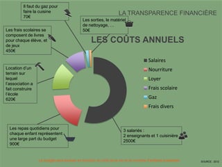 LA TRANSPARENCE FINANCIÈRE
Location d’un
terrain sur
lequel
l’association a
fait construire
l’école
620€
3 salariés :
2 enseignants et 1 cuisinière
2500€
Les repas quotidiens pour
chaque enfant représentent
une large part du budget
900€
Les frais scolaires se
composent de livres
pour chaque élève, et
de jeux
450€
Il faut du gaz pour
faire la cuisine
70€
Les sorties, le matériel
de nettoyage, …
50€
LES COÛTS ANNUELS
Salaires
Nourriture
Loyer
Frais scolaire
Gaz
Frais divers
Le budget peut évoluer en fonction du coût de la vie et du nombre d’enfants scolarisés. SOURCE : 2012
 