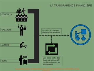 LA TRANSPARENCE FINANCIÈRE
La majorité des dons
est reversée à l’école
*Les journées natures, la participation à des événements extérieurs, les partenariats avec les
CONCERTS
CABARETS
AUTRES*
DONS
Une petite partie des
fonds est utilisée afin
de réinvestir dans les
événements
 