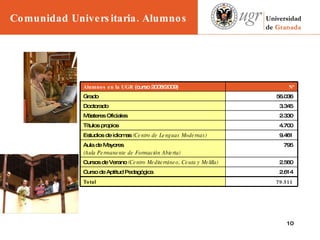 Comunidad Universitaria. Alumnos 2.330 Másteres Oficiales Nº 2.560 Cursos de Verano  (Centro Mediterráneo, Ceuta y Melilla) 2.614 Curso de Aptitud Pedagógica 79.511 Total 4.700 Títulos propios 9.461 Estudios de idiomas  (Centro de Lenguas Modernas) 795 Aula de Mayores (Aula Permanente de Formación Abierta) 3.345 Doctorado 56.036 Grado Alumnos en la UGR  (curso 2008/2009) 