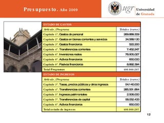 Presupuesto.  Año 2009 285.551.864 Capítulo 4º.  Transferencias corrientes 54.140.000 Capítulo 3º.  Tasas, precios públicos y otros ingresos 2.506.000 Capítulo 5º.  Ingresos patrimoniales 522.200 Capítulo 3º.  Gastos financieros 7.452.247 Capítulo 4º.  Transferencias corrientes 78.905.027 Capítulo 6º.  Inversiones reales  400.900.297 Total estado de ingresos 650.000 Capítulo 8º.  Activos financieros 58.052.433 Capítulo 7º.  Transferencias de capital Totales (euros) Artículo / Programa ESTADO DE INGRESOS 400.900.297 Total Programas 8.892.394 Capítulo 9º.  Pasivos financieros 650.000 Capítulo 8º.  Activos financieros 34.589.120 Capítulo 2º.  Gastos en bienes corrientes y servicios 269.889.309 Capítulo 1º . Gastos de personal Totales (euros) Artículo / Programa ESTADO DE GASTOS 