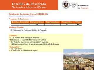                 Alumnos:   1.125 alumnos en el período de docencia 832 alumnos en el período de investigación tutelada El 34% de los alumnos son extranjeros (646 alumnos) 1.122 alumnos provienen de una Universidad distinta a la de Granada Otros datos 275 Tesis leídas  46 menciones de “Doctorado Europeo” Estudios de Doctorado (curso 2008/2009) http://www.ugr.es/local/docto   Programas de Doctorado: Másteres Oficiales 70 Másteres en 58 Programas Oficiales de Posgrado Estudios de Postgrado Doctorado y Másteres Oficiales 