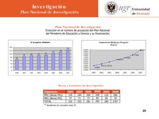 Becas y Contratos de Investigación   Plan Nacional de Investigación Evolución en el número de proyectos del Plan Nacional  del Ministerio de Educación y Ciencia y su financiación: *  Pendientes de concesión otras 70 285 69 216 2007 276* 293 281 255 232 TOTAL 70 85 77 71 77 MEC (Becas FPI) 206 208 204 184 155 MEC (Becas FPU) 2008 2006 2005 2004 2003 Organismo Investigación Plan Nacional de Investigación 