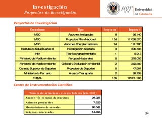   Proyectos de Investigación Centro de Instrumentación Científica Investigación Proyectos de Investigación 89.259 2 Área de Transporte Ministerio de Fomento 252.859 2 Calidad y Evaluación Ambiental Ministerio de Medio Ambiente 300.706 3 Investigación Sanitaria Instituto de Salud Carlos III 12.331.166 165 TOTAL 47.964 5 Proyectos de Deportes Consejo Superior de Deportes 278.055 5 Parques Nacionales Ministerio de Medio Ambiente 5.913 1 Técnica Agroalimentaria INIA 191.700 14 Acciones Complementarias MEC 11.069.570 124 Proyectos Plan Nacional MEC 95.140 9 Acciones Integradas MEC Importe € Proyectos Tipo Organismo Número de actuaciones excepto Talleres (año 2007) 24.921 Análisis y/o estudios de muestras 7.629 Animales producidos 99.341 Mantenimiento de animales 14.494 Imágenes procesadas 