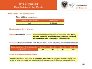 Plan Andaluz de Investigación       Datos globales   más significativos Plan Propio de Investigación Programas  y concesiones Convocatorias  de personal realizadas por la UGR con cargo a grupos, proyectos y convenios de investigación Hasta la fecha se han concedido 613 actuaciones entre  Becas, Ayudas, Proyectos de Investigación, Premios, Sabáticos, Acciones especiales y de apoyo a convenios, etc. Oficina de Proyectos Internacionales La OFPI  gestionado, entre otros, el  Programa Marco   I+D  (actualmente en su VII edición) por el que se le han concedido  a la Universidad de Granada   un total de 26 proyectos hasta la fecha. Investigación Plan Andaluz / Plan Propio 3.168.200 346 Financiación Grupos de investigación 419 284 Becas y contratos de investigación  y apoyo técnico 2006-07 2004-05 257 248 2005-06 2003-04 