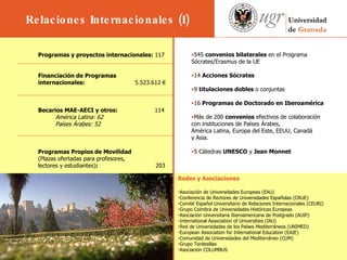                 Programas y proyectos internacionales:  117 Financiación de Programas  internacionales:   5.523.612 €   Becarios MAE-AECI y otros:     114 América Latina: 62  Países Árabes: 52    Programas Propios de Movilidad (Plazas ofertadas para profesores,  lectores y estudiantes) :   203      Redes y Asociaciones Asociación de Universidades Europeas (EAU)  Conferencia de Rectores de Universidades Españolas (CRUE)  Comité Español Universitario de Relaciones Internacionales (CEURI)  Grupo Coimbra de Universidades Históricas Europeas Asociación Universitaria Iberoamericana de Postgrado (AUIP) International Association of Universities (IAU)  Red de Universidades de los Países Mediterráneos (UNIMED)  European Association for International Education (EAIE)  Comunidad de Universidades del Mediterráneo (CUM) Grupo Tordesillas Asociación COLUMBUS  545  convenios bilaterales  en el Programa Sócrates/Erasmus de la UE  14  Acciones Sócrates 9  titulaciones dobles  o conjuntas 16  Programas de Doctorado en Iberoamérica Más de 200  convenios  efectivos de colaboración  con instituciones de Países Árabes,  América Latina, Europa del Este, EEUU, Canadá  y Asia. 5 Cátedras  UNESCO  y  Jean Monnet Relaciones Internacionales (I) 