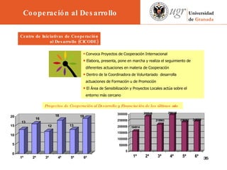                 Convoca Proyectos de Cooperación Internacional Elabora, presenta, pone en marcha y realiza el seguimiento de diferentes actuaciones en materia de Cooperación Dentro de la Coordinadora de Voluntariado  desarrolla  actuaciones de Formación u de Promoción El Área de Sensibilización y Proyectos Locales actúa sobre el  entorno más cercano Proyectos de Cooperación al Desarrollo y Financiación de los últimos años Centro de Iniciativas de Cooperación al Desarrollo (CICODE) Cooperación al Desarrollo 