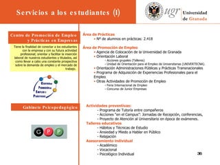               Área de Prácticas Nº de alumnos en prácticas: 2.418 Área de Promoción de Empleo Agencia de Colocación de la Universidad de Granada  Orientación Laboral - Acciones grupales (Talleres) - Unidad de Orientación para el Empleo de Universitarias (UNIVERTECNA). Orientación Administraciones Públicas y Prácticas Transnacionales Programa de Adquisición de Experiencias Profesionales para el Empleo Otras Actividades de Promoción de Empleo - Feria Internacional de Empleo - Concurso de Junior Empresas Tiene la finalidad de conectar a los estudiantes con la empresa y con su futura actividad profesional; orientar y facilitar la inserción laboral de nuestros estudiantes y titulados, así como llevar a cabo una constante prospectiva sobre la demanda de empleo y el mercado de trabajo.  Actividades preventivas:  - Programa de Tutoría entre compañeros - Acciones “en el Campus”: Jornadas de Recepción, conferencias, - Proyecto de Atención al Universitario en época de exámenes. Talleres educativos - Hábitos y Técnicas de Estudio - Ansiedad y Miedo a Hablar en Público - Relajación Asesoramiento individual - Académico - Vocacional - Psicológico Individual Centro de Promoción de Empleo  y Prácticas en Empresas Gabinete Psicopedagógico Servicios a los estudiantes (I) 
