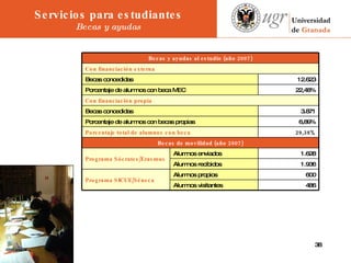                 Servicios para estudiantes Becas y ayudas Alumnos visitantes Alumnos propios Alumnos recibidos Alumnos enviados 3.871 Becas concedidas Con financiación propia Con financiación externa 22,48% Porcentaje de alumnos con beca MEC 6,89% Porcentaje de alumnos con becas propias 29,38% Porcentaje total de alumnos con beca Becas de movilidad (año 2007) 1.628 Programa Sócrates/Erasmus 1.936 Becas y ayudas al estudio (año 2007) 12.623 Becas concedidas 600 Programa SICUE/Séneca 486 