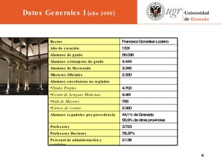 Datos Generales I  (año 2009) 2.330 Másteres Oficiales 2.128 Personal de administración y servicios 78,37% Profesores Doctores 3.723 Profesores 44,1% de Granada 55,9% de otras provincias Alumnos españoles por procedencia 2.560 Cursos de verano 795 Aula de Mayores 9.461 Centro de Lenguas Modernas 4.700 Títulos Propios Alumnos enseñanzas no regladas 3.345 Alumnos de Doctorado 4.444 Alumnos extranjeros de grado 56.036 Alumnos de grado 1531 Año de creación Francisco González Lodeiro Rector 