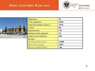 Datos Generales II  (año 2009) 352 Grupos de investigación 139 Becarios SICUE/SÉNECA 3.915 Con recursos propios 13.052 Con financiación externa Becarios 13 Institutos de Investigación 116 Departamentos 28 Centros 13,75 Proporción alumno / profesor 4.729 Nº de asignaturas 75 Titulaciones 