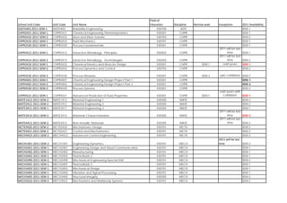 Field of 
School Unit Code      Unit Code   Unit Name                                     Education    Discipline   Normal avail   Exceptions       2011 Availability
ASST4403‐2011‐SEM‐1   ASST4403    Reliability Engineering                           030700       ASST                                     SEM-1
CHPR2431‐2011‐SEM‐1   CHPR2431    Chemical Engineering Thermodynamics               030301       CHPR                                     SEM-1
CHPR2432‐2011‐SEM‐2   CHPR2432    Heat and Mass Transfer                            030703       CHPR                                     SEM-2
CHPR2433‐2011‐SEM‐1   CHPR2433    Fluid Mechanics                                   030701       CHPR                                     SEM-1
CHPR2530‐2011‐SEM‐1   CHPR2530    Process Fundamentals                              030301       CHPR                                     SEM-1
                                                                                                                         2011 will be last
CHPR3412‐2011‐SEM‐1   CHPR3412    Extractive Metallurgy - Principles                030303       CHPR                         time         SEM-1
                                                                                                                         2011 will be last
CHPR3413‐2011‐SEM‐2   CHPR3413    Extractive Metallurgy - Technologies              030303       CHPR                         time         SEM-2
CHPR3432‐2011‐SEM‐1   CHPR3432    Chemical Kinetics and Reactor Design              030301       CHPR          SEM-1       odd years       SEM-1
CHPR3433‐2011‐SEM‐2   CHPR3433    Process Dynamics and Control                      030703       CHPR                                      SEM-2

CHPR3530‐2011‐SEM‐2   CHPR3530    Process Modules                                   030301       CHPR          SEM-2     with CHPR8503 SEM-2
CHPR4401‐2011‐SEM‐1   CHPR4401    Chemical Engineering Design Project Part 1        030301       CHPR                                      SEM-1
CHPR4402‐2011‐SEM‐2   CHPR4402    Chemical Engineering Design Project Part 2        030301       CHPR                                      SEM-2
CHPR4530‐2011‐SEM‐2   CHPR4530    Process Systems                                   030301       CHPR                                      SEM-2
                                                                                                                         odd years with
CHPR4531‐2011‐SEM‐1   CHPR4531    Advanced Prediction of Fluid Properties           030301       CHPR          SEM-1       CHPR8501        SEM-1
MATE1412‐2011‐SEM‐2   MATE1412    Material Engineering 1                            030305       MATE                                      SEM-2
MATE2412‐2011‐SEM‐2   MATE2412    Material Engineering 2                            030305       MATE                                      SEM-2
MATE3411‐2011‐SEM‐1   MATE3411    Material Engineering 3                            030305       MATE                                      SEM-1
                                                                                                                         2011 will be last
MATE3414‐2011‐SEM‐2   MATE3414    Materials Characterisation                        030305       MATE                         time         SEM-2
                                                                                                                         2011 will be last
MATE4413‐2011‐SEM‐2   MATE4413    Non-metallic Materials                            030305       MATE                         time         SEM-2
MCTX3420‐2011‐SEM‐2   MCTX3420    Mechatronics Design                               030701       MCTX                                      SEM-2
MCTX3421‐2011‐SEM‐2   MCTX3421    Control and Mechatronics                          030701       MCTX                                      SEM-2
MECH4423‐2011‐SEM‐2   MECH4423    Advanced Control Engineering                      030701       MCTX                                      SEM-2
                                                                                                                         2011 will be last 
MECH1401‐2011‐SEM‐2   MECH1401    Engineering Dynamics                              030701       MECH                    time               SEM-2
MECH2401‐2011‐SEM‐1   MECH2401    Engineering Design and Visual Communication       030701       MECH                                     SEM-1
MECH2402‐2011‐SEM‐1   MECH2402    Manufacturing                                     030101       MECH                                     SEM-1
MECH2403‐2011‐SEM‐1   MECH2403    Thermofluids 2                                    030701       MECH                                     SEM-1
MECH2499‐2011‐SEM‐2   MECH2499    Mechanical Engineering Special Unit               030701       MECH                                     SEM-2
MECH3401‐2011‐SEM‐1   MECH3401    Thermofluids 3                                    030701       MECH                                     SEM-1
MECH3403‐2011‐SEM‐1   MECH3403    Mechanical Design                                 030701       MECH                                     SEM-1
MECH3404‐2011‐SEM‐1   MECH3404    Vibration and Signal Processing                   030701       MECH                                     SEM-1
MECH3405‐2011‐SEM‐2   MECH3405    Structural Integrity                              030305       MECH                                     SEM-2
MECH3422‐2011‐SEM‐2   MECH3422    Mechanisms and Multibody Systems                  030701       MECH                                     SEM-2
 