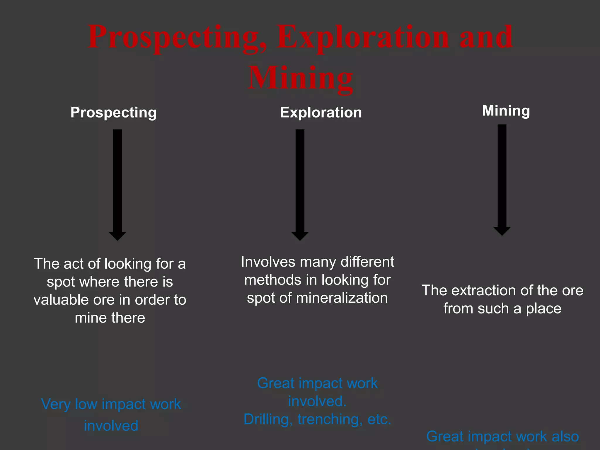 Prospecting, Exploration and
                  Mining
     Prospecting                 Exploration                    Mining




The act of looking for a   Involves many different
  spot where there is       methods in looking for
                            spot of mineralization     The extraction of the ore
valuable ore in order to
                                                          from such a place
      mine there



                             Great impact work
 Very low impact work              involved.
        involved           Drilling, trenching, etc.
                                                       Great impact work also
 